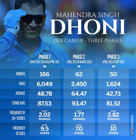 msd total centuries